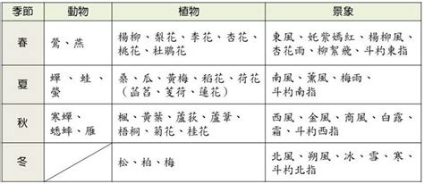 季節判斷表格